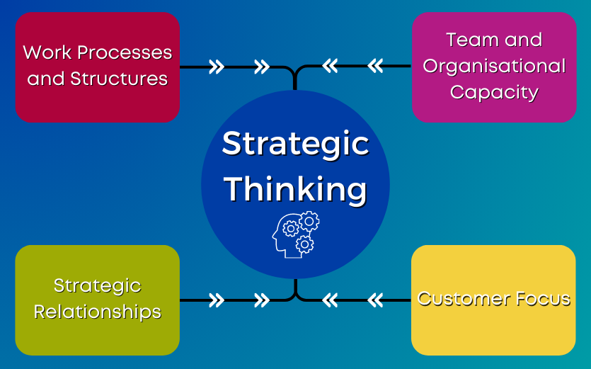 Strategic Thinking